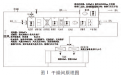 製藥無菌車間潔淨幹燥間的設計