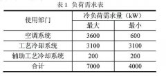 電子潔淨廠房冷凍水供應係統的節能設計