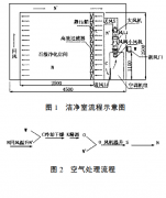 無塵淨化車間的高精度恒溫恒濕控製方法