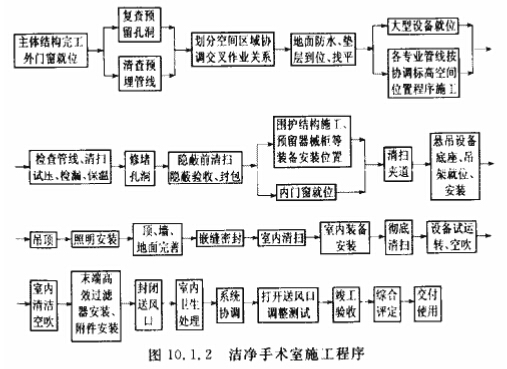 潔淨手術室施工程序圖