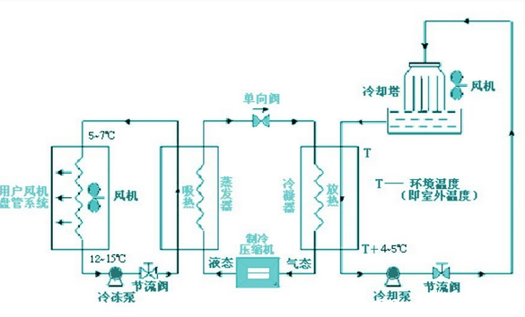 恒溫恒濕空調係統