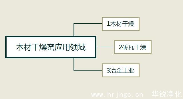 木材幹燥窯應用領域