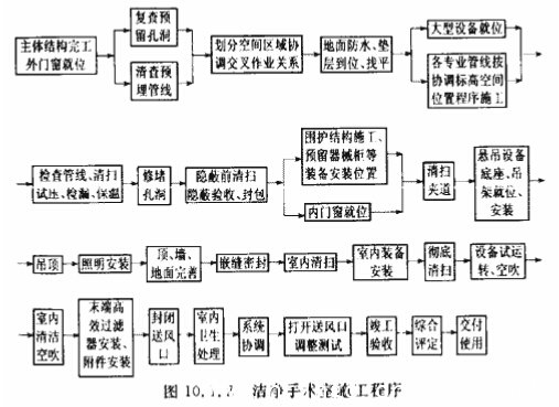 潔淨手術室施工程序圖