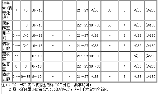 潔淨手術室用房指標