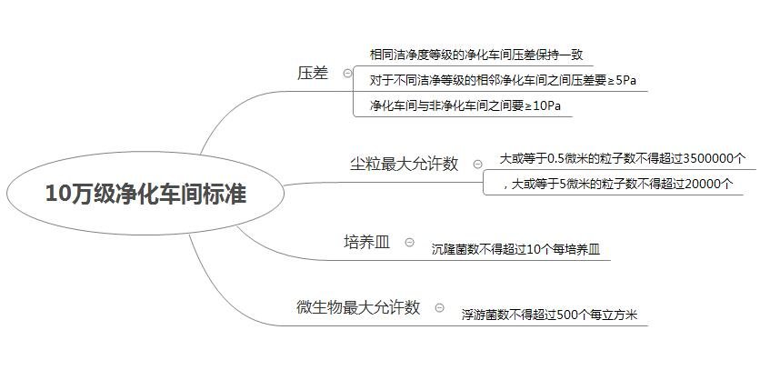 gmp淨化車間標準