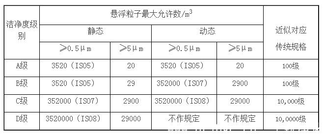 GMP潔淨度等級最新版本