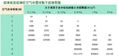 淨化工程環境的質量等級標準