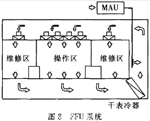 ffu係統