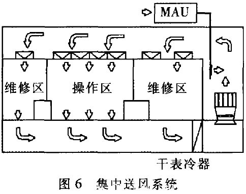 集中送風係統