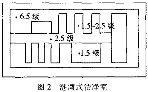 港灣式潔淨室