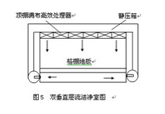 層流潔淨室示意圖