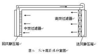 潔淨室水平層流示意圖