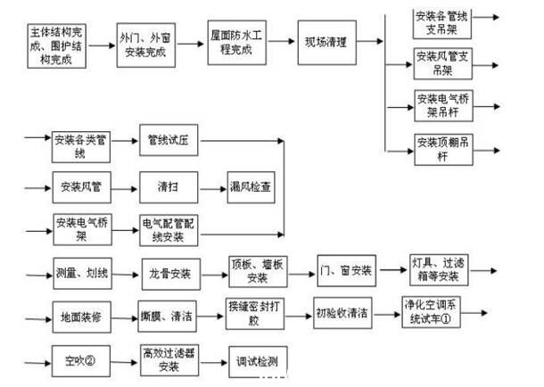 潔淨車間裝修流程圖