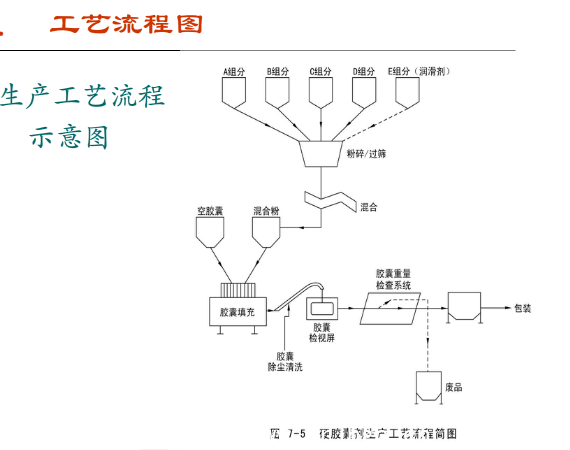 膠囊潔淨車間工藝流程圖