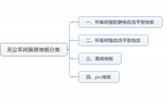 無塵車間裝修常用的四種地板類型