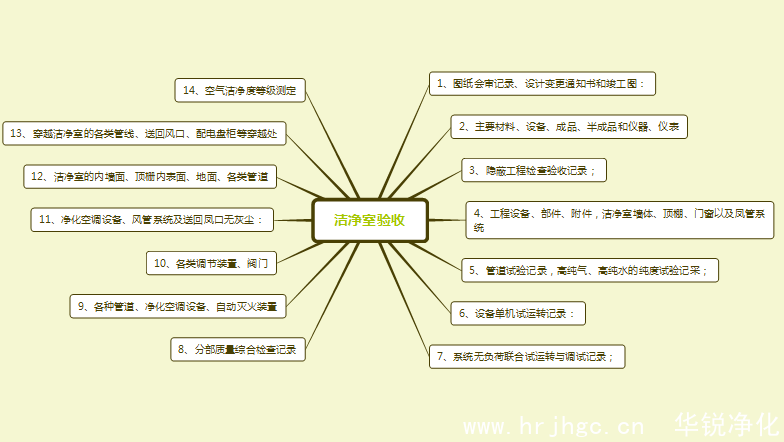 潔淨室竣工驗收