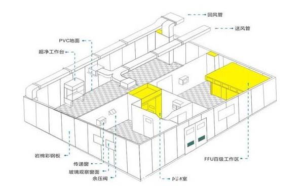 潔淨室工程