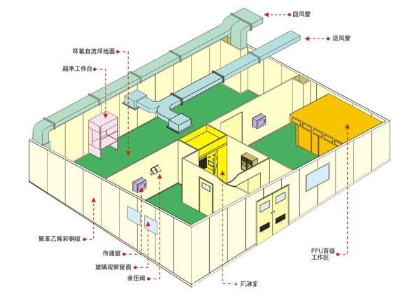 潔淨室設計方案