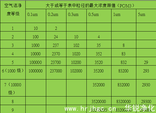 潔淨室潔淨度