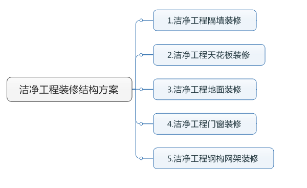 潔淨工程裝修結構方案