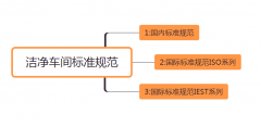 潔淨車間標準規範歸納