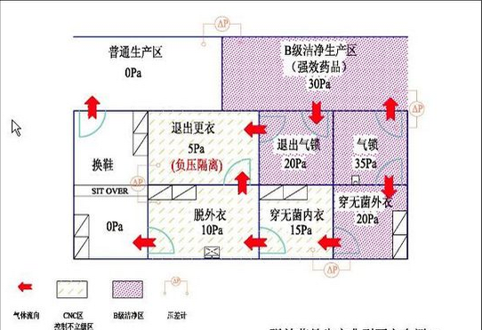 醫藥潔淨室氣壓圖