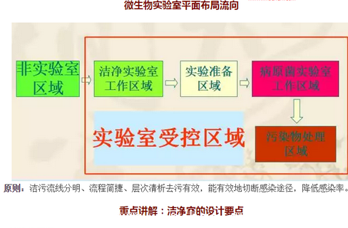 醫藥微生物實驗室人流物流控製圖