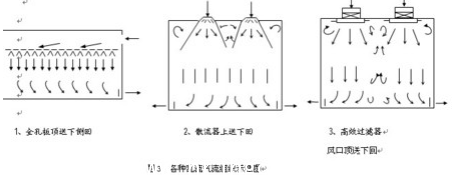 亂流潔淨室示意圖