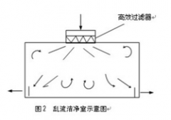 醫藥對亂流潔淨室應用解析