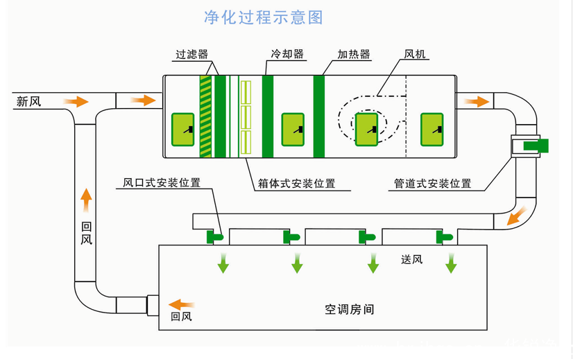 醫藥倉庫潔淨空調原理圖