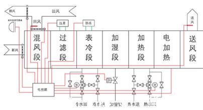 醫藥倉庫恒溫恒濕空調控製原理圖