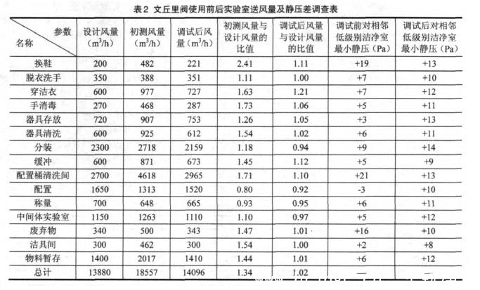 潔淨室中文邱裏閥使用對比效果表