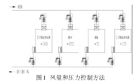 2010新版GMP對壓差和風量的控製方法原理圖